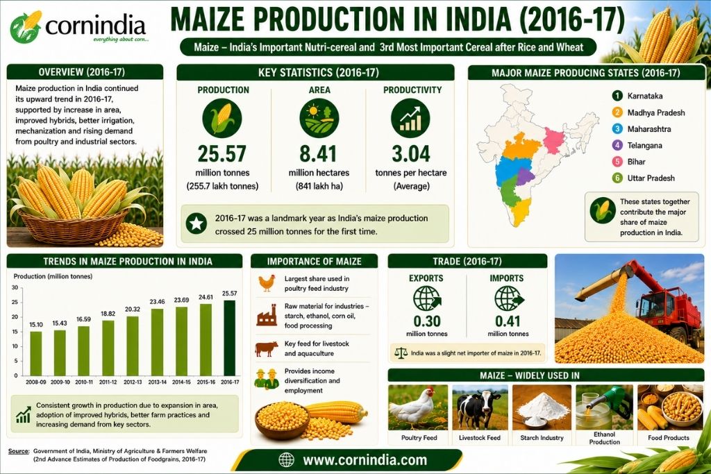 Maize Production in India 2016-17