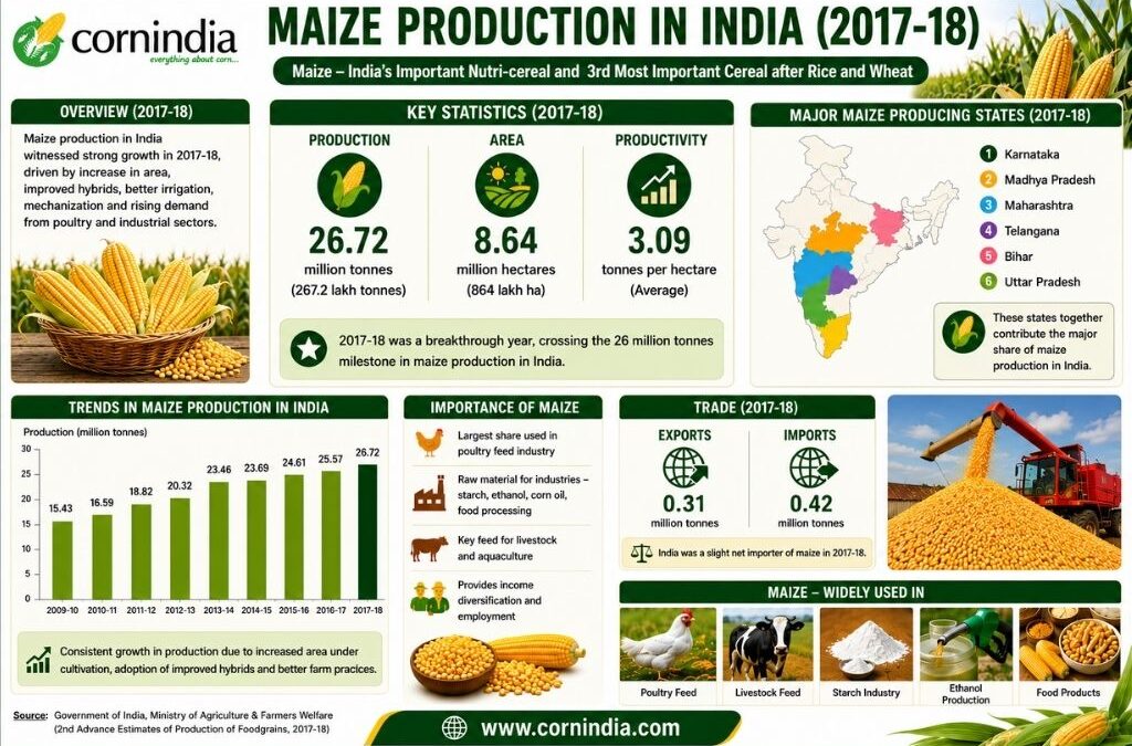 Maize Production in India 2017-18