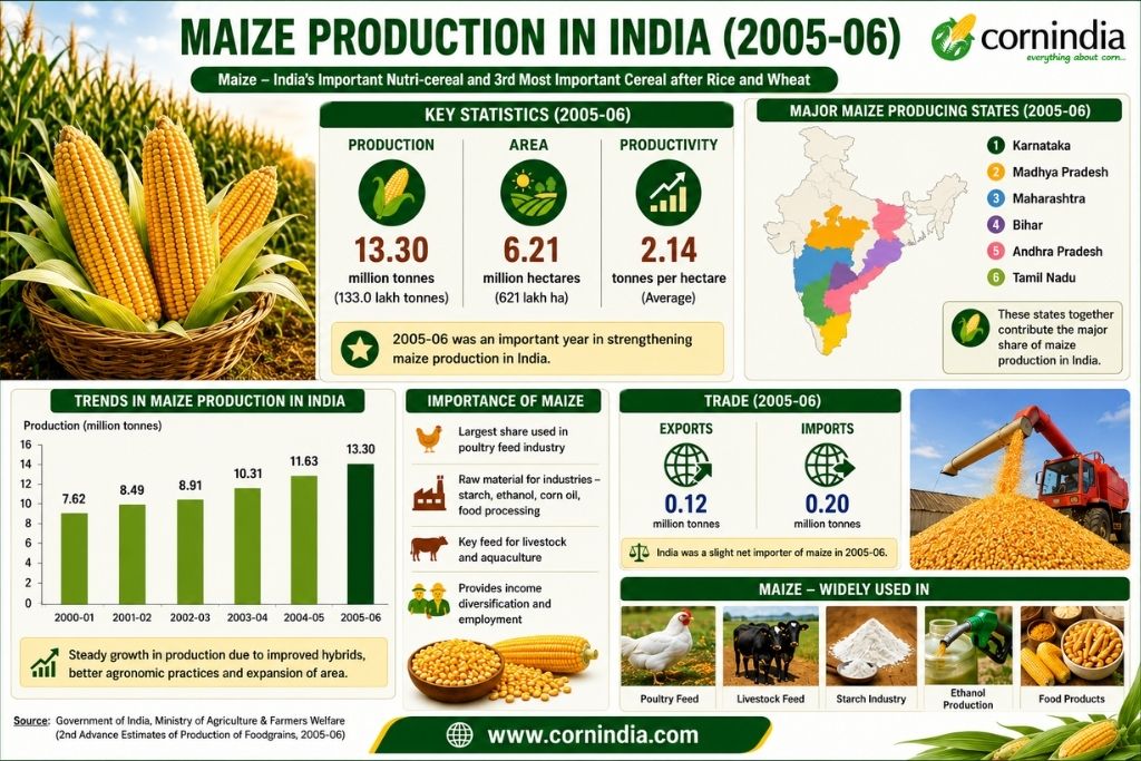 Maize Production in India 2005-06