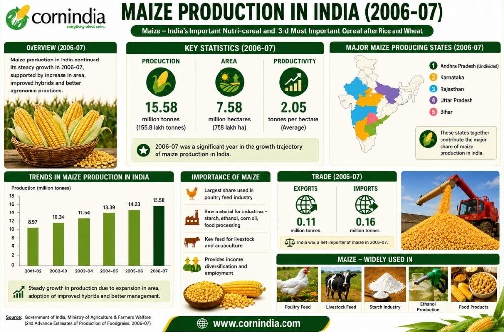 Maize Production in India 2006-07