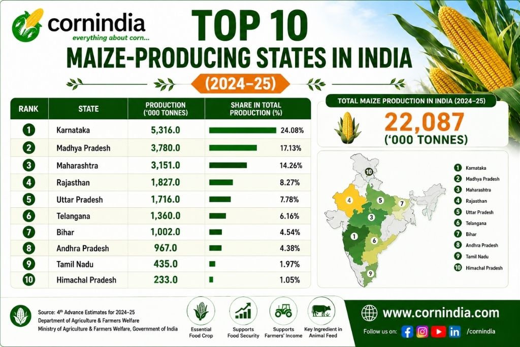 Top 10 Maize-Producing States in India